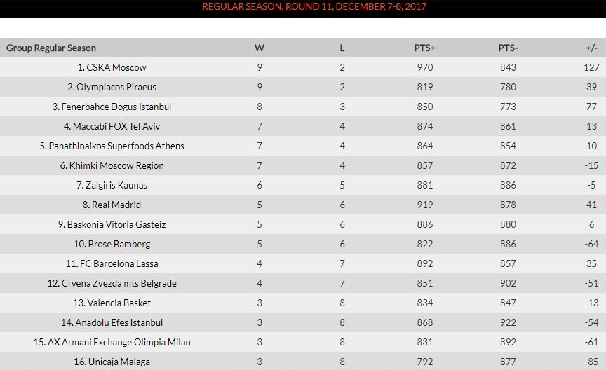 Objetivo mínimo 7 triunfos en la primera vuelta: factible para Real Madrid y Baskonia, difícil para el Barça