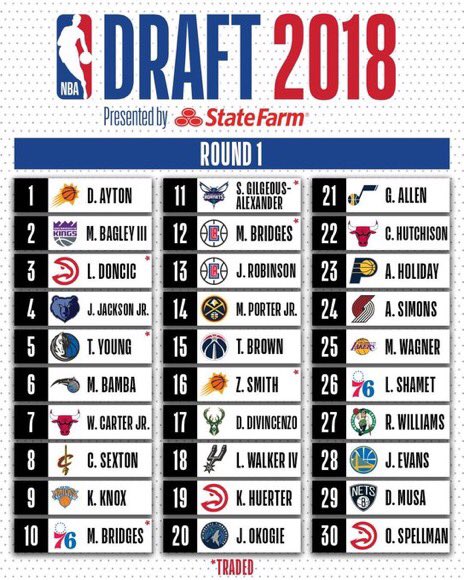 DeAndre Ayton, número uno del draft; Luka Doncic, número tres y enviado a Dallas Mavericks