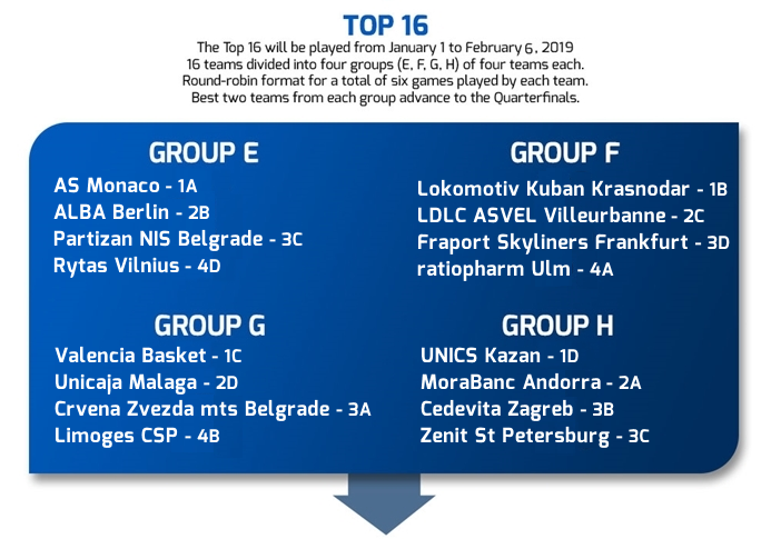 Top 16 de la Eurocup: Unicaja y Valencia Basket juntos en un difícil grupo; el Andorra, en el más duro