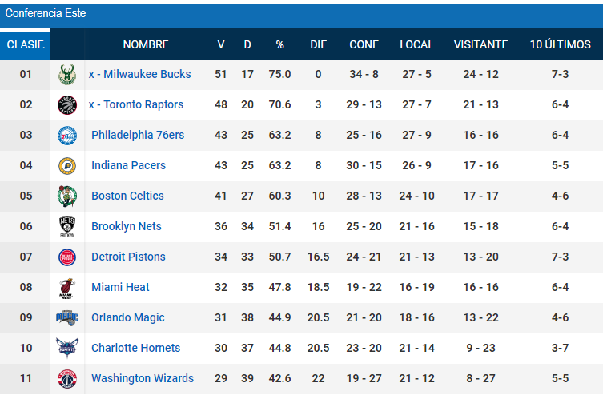 A un mes de los playoffs, así estarían los emparejamientos