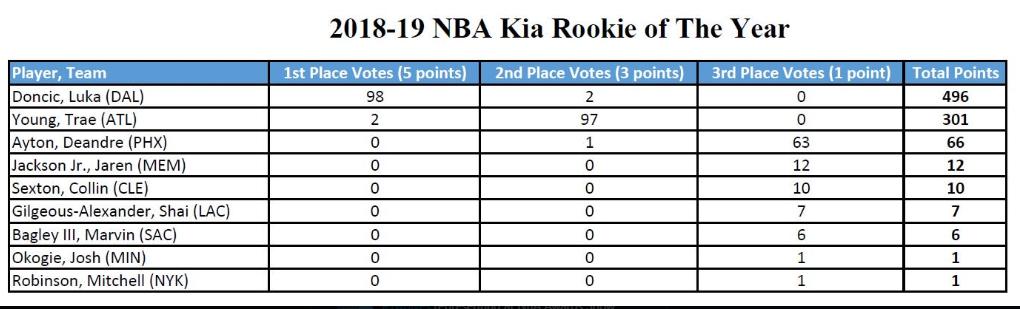Doncic, elegido mejor rookie del año y Antetokounmpo, MVP de la temporada