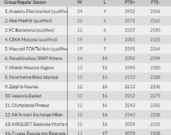 Clasificación: 14 equipos vivos para entrar en el playoff a falta de seis jornadas y tres grandes focos de lucha