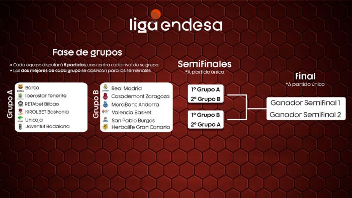Una liguilla de 12 equipos en dos grupos de 6 que debe concluir antes del 10 julio decidirá el título ACB