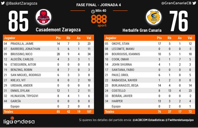 El Gran Canaria desperdicia la ocasión de depender de sí mismo para pasar a ‘semis’ ante un gran Zaragoza
