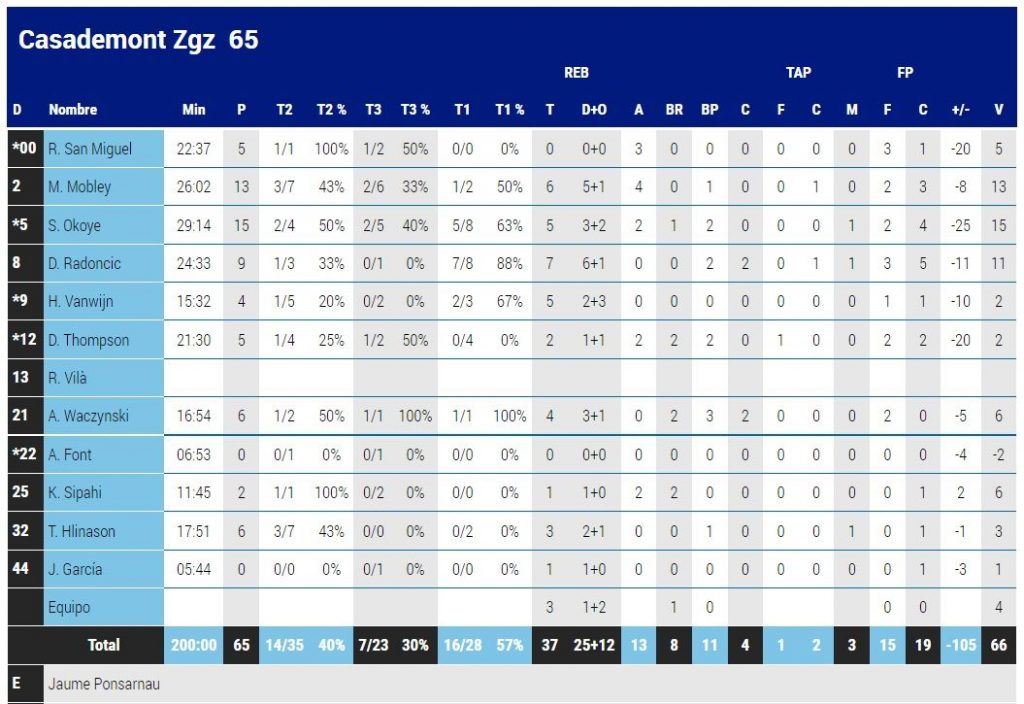 El Real Madrid vence fácilmente (65-86) en Zaragoza en la vuelta a las canchas de Randolph tras un año lesionado