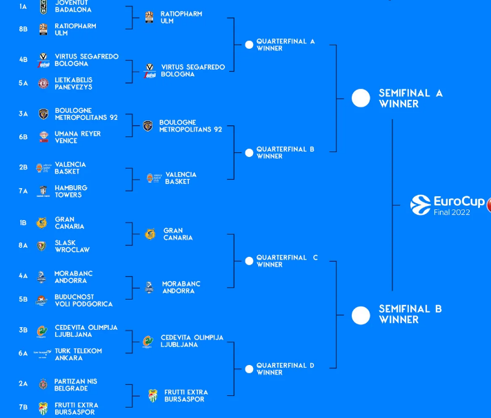 El Valencia pasa a cuartos de final sin problemas, el Partizan, eliminado, y el Gran Canaria, a cuartos y ahora contra el Andorra