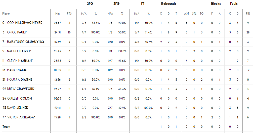 El Bursaspor supera al Andorra y se mete en la final de la Eurocup