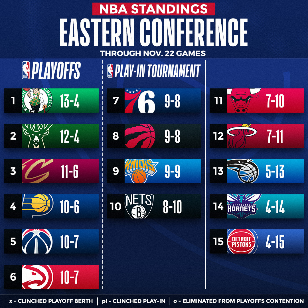 Clasificaciones de la NBA: los Celtics y los Bucks dominan el Este; diez equipos en un pañuelo en la NBA con los Kings destacando con siete triunfos seguidos