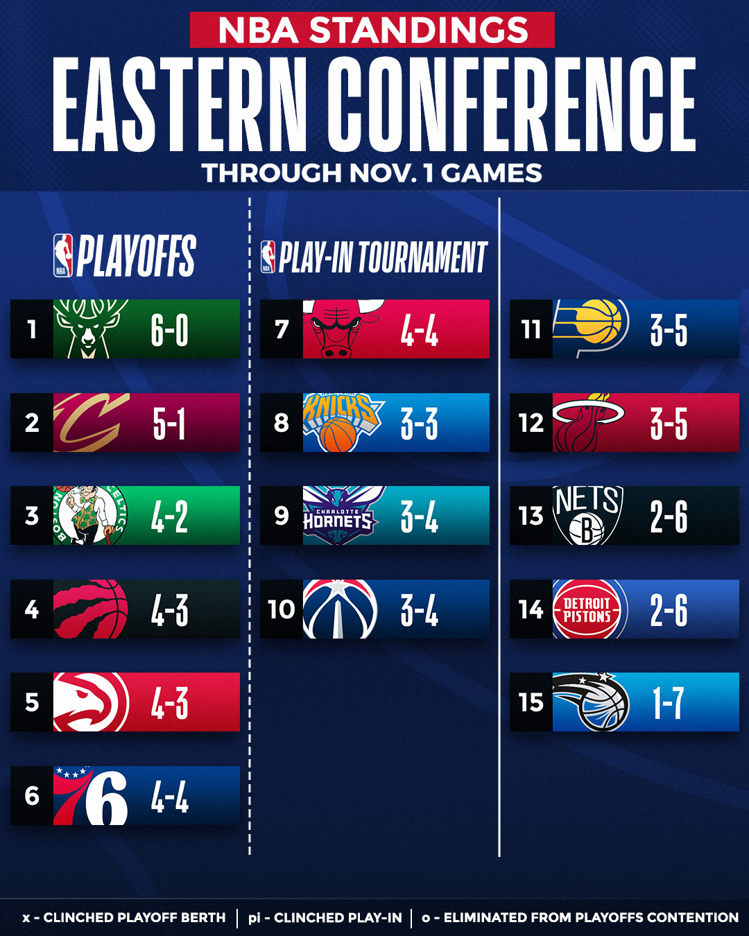 Clasificación NBA: los Bucks dominan el Este y son el único invicto de toda la Liga; los Suns, líderes del Oeste; Blazers y Jazz, las sorpresas por ahora