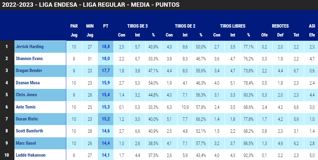 Los máximos anotadores de la ACB: gran impacto de Harding, Bender y Chris Jones, y Musa sigue en modo MVP y es el segundo mejor triplista