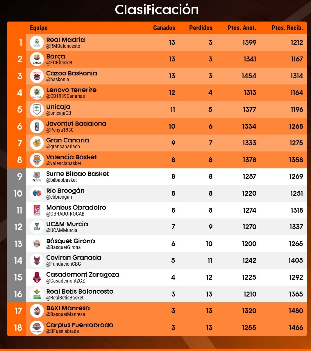 Clasificación ACB: lucha por el liderato entre tres equipos; Gran Canaria y Valencia acarician el billete copero; el descenso arde