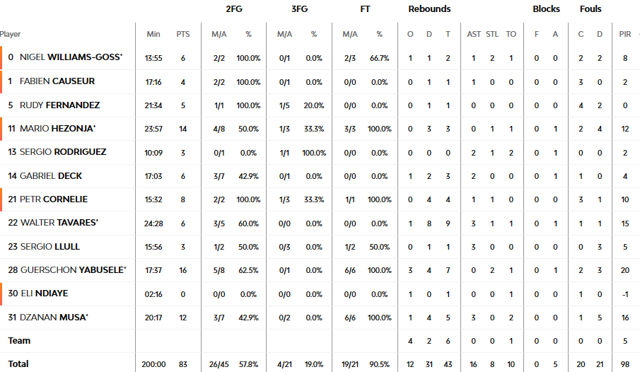 83-68: el Real Madrid sigue en buena línea y no dio opción alguna al Panathinaikos