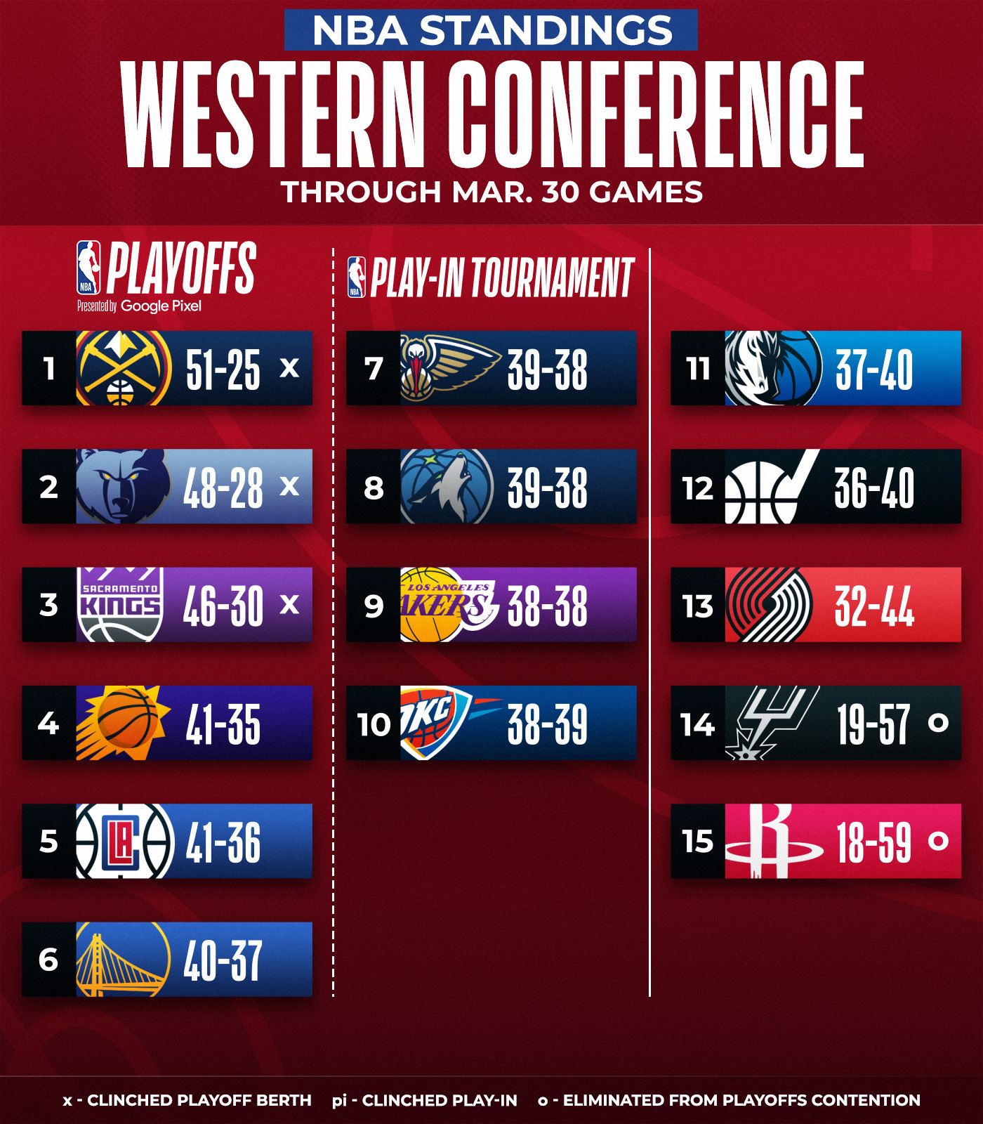 10 días para definir el playoff de la NBA: locura en el Oeste con los Lakers y los Mavericks en riesgo de quedarse fuera