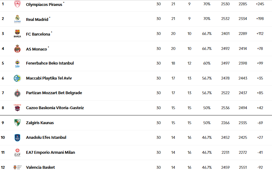 Clasificación: las derrotas del Olympiacos, Baskonia, Zalgiris, Valencia Basket y Efes dejan todo abierto en la lucha por el liderato y la octava plaza