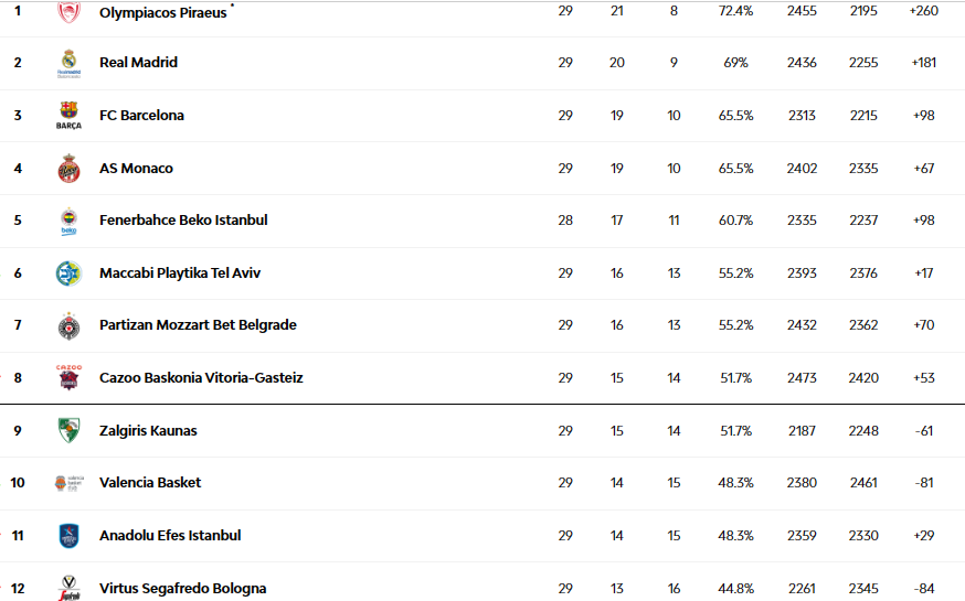 Clasificación: la ventaja de campo en playoff empieza a estar clara; Baskonia, Zalgiris, Efes y Valencia Basket luchan por la última plaza de playoff