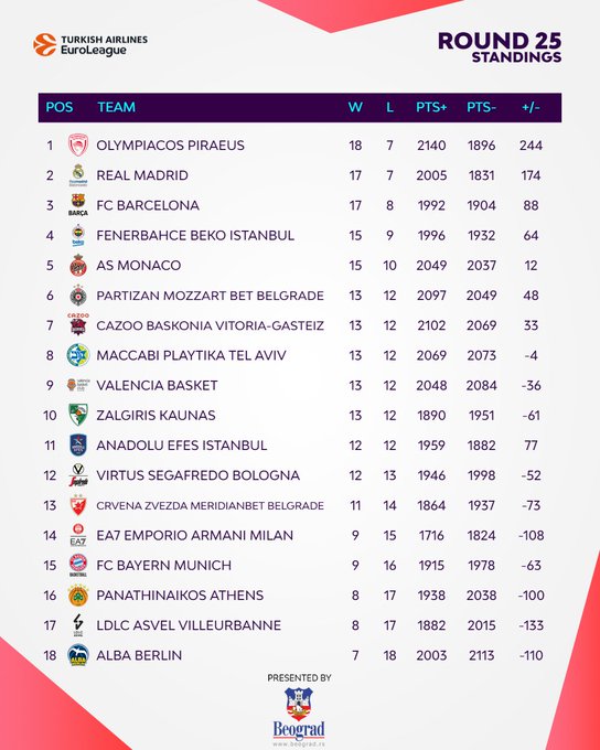 Calendario: el Baskonia-Valencia Basket del viernes y unos cuantos duelos directos más para ambos en su búsqueda del playoff de la Euroliga