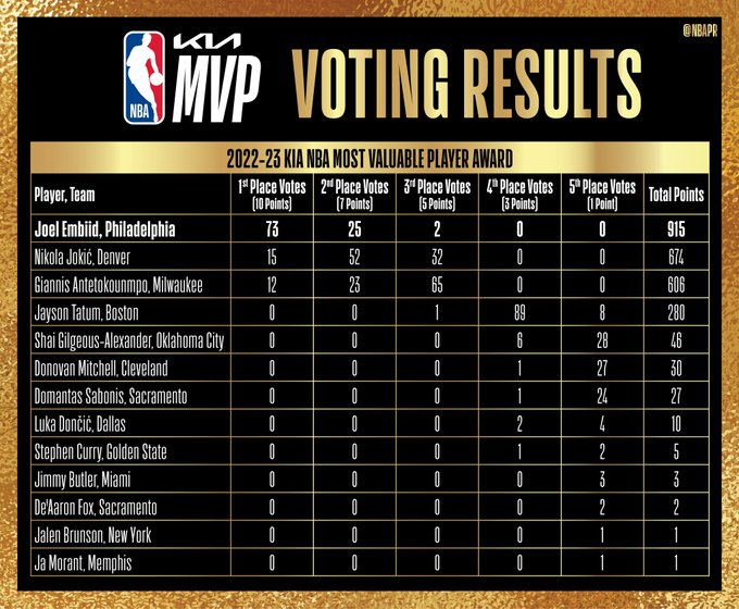 Joel Embiid, elegido MVP de la temporada; los Lakers, 0-1 ante los Warriors y los Knicks empatan con Miami Heat