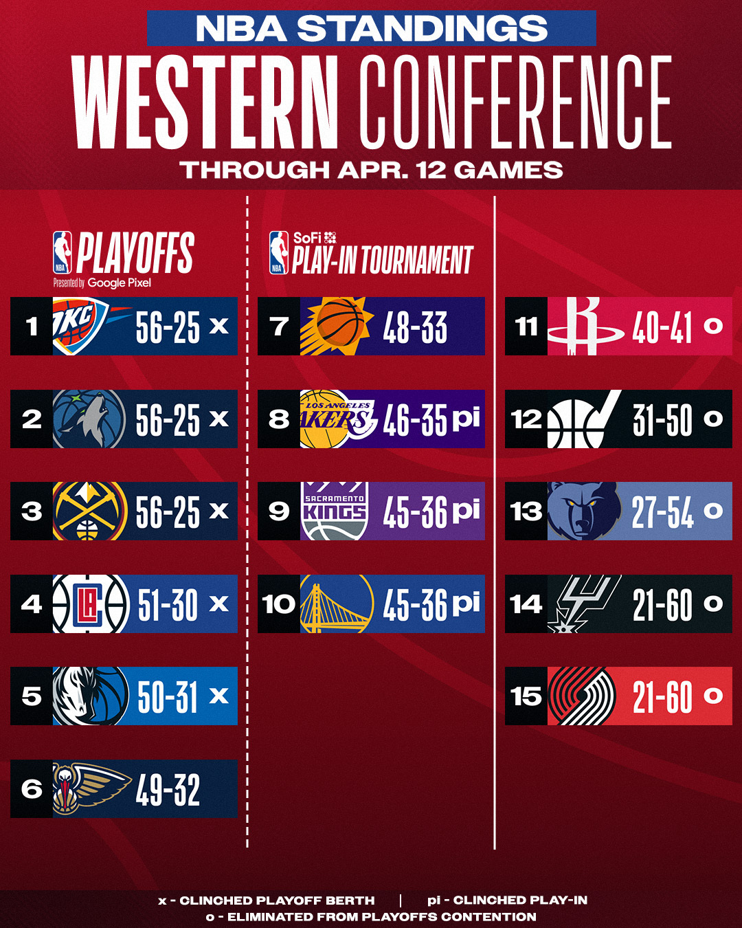 Última jornada en la NBA y todo por decidir en el Oeste, con un hecho inédito: tres equipos aspiran todavía a terminar como líderes