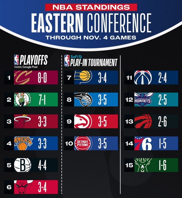 Dos semanas de competición y los Cavaliers lideran la NBA con un 8-0, los Celtics y los Suns en buena forma y los Bucks están hundidos