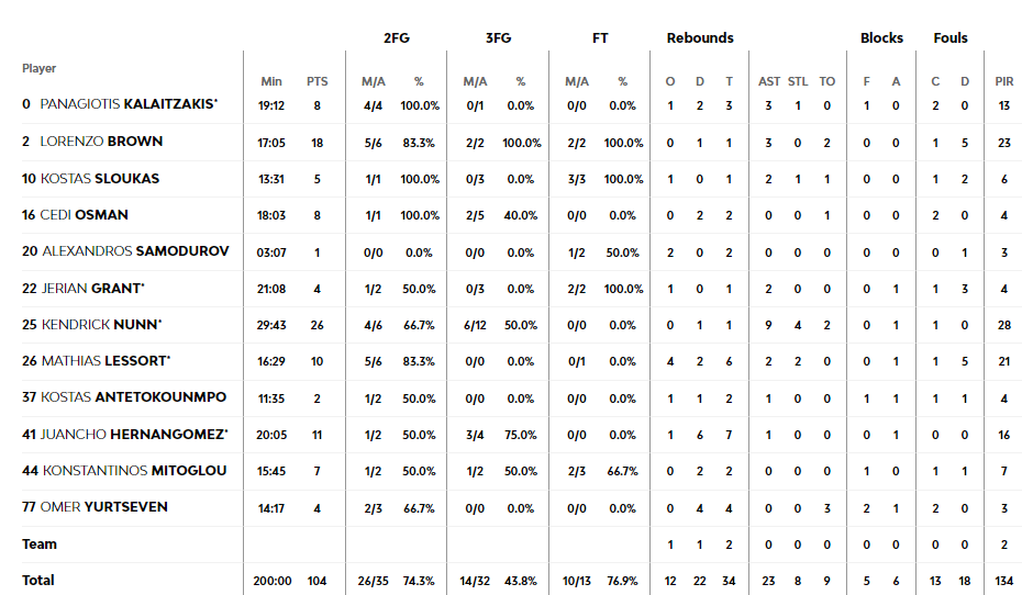El Baskonia, arrollado (104-69) por el Panathinaikos, que sufre una terrible lesión de Lessort
