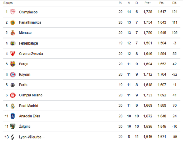 Clasificación: el Real Madrid y el Barcelona se acercan a los puestos de playoff y el Paris Basketball y el Bayern Munich empiezan a caer a plomo