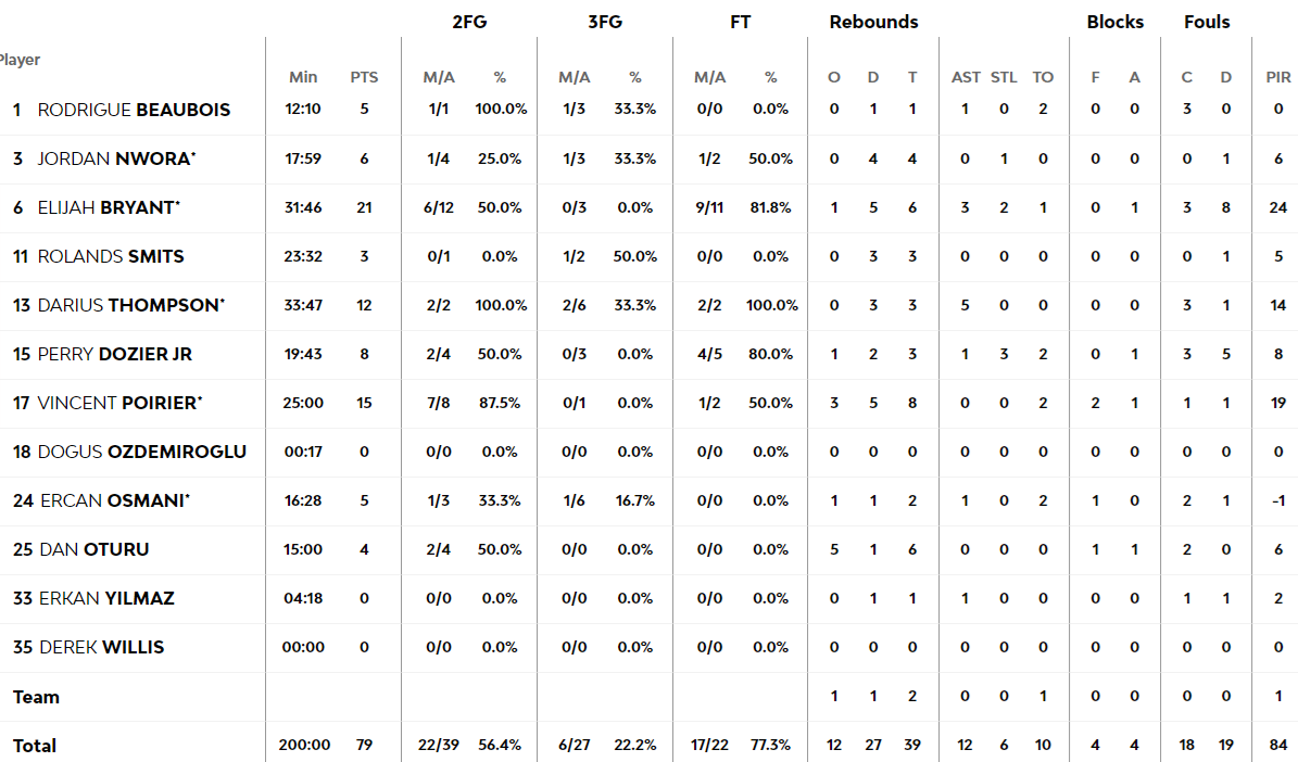 79-73: el Efes no perdonó ante el terrible colapso ofensivo del Real Madrid en el último cuarto
