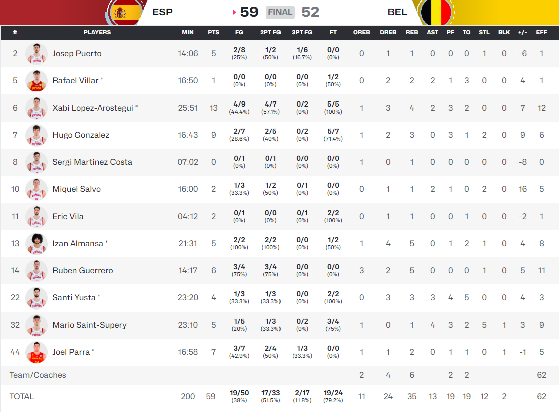España terminó la ventana Fiba con victoria tras otro pésimo partido, 59-52 contra Bélgica