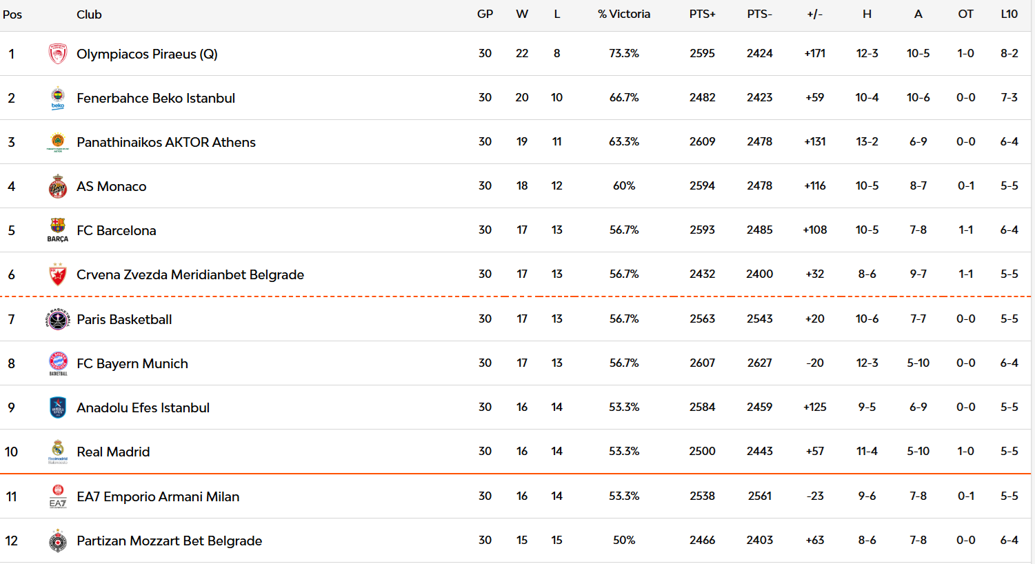 Máxima igualdad en la clasificación antes de una doble jornada que hará descarrilar a algún equipo y asegurará el playoff a otros