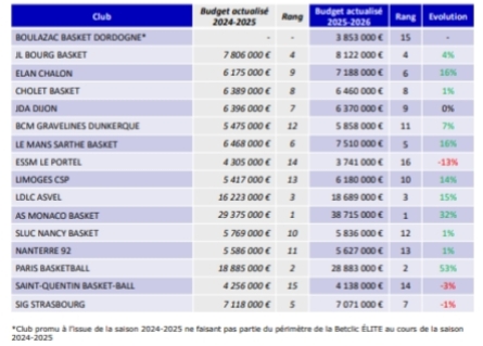 El Mónaco anuncia casi 39 millones de presupuesto, el Paris Basketball se va a los 29 y el Asvel sube a los 18,6