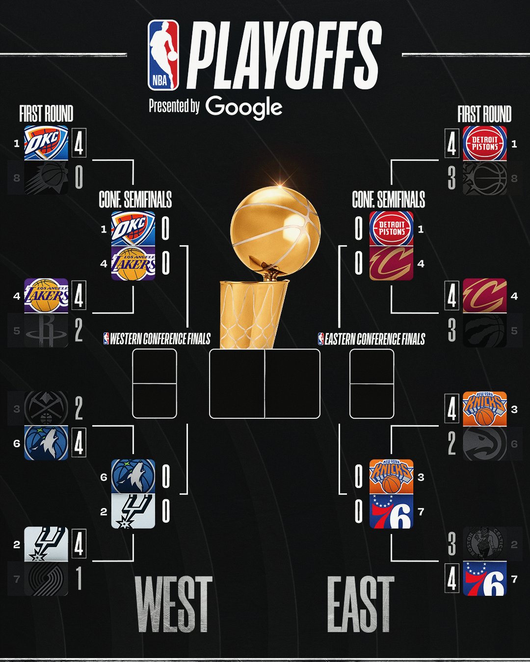 Comienzan las semifinales de Conferencia, con los Wolves y los Lakers condicionados por las bajas